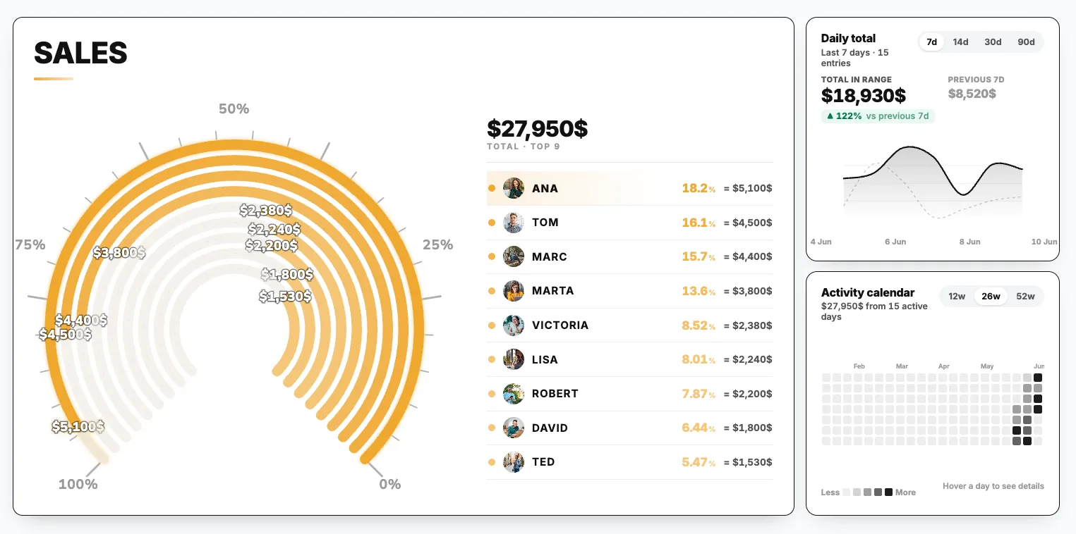 A live BoardQ sales leaderboard tracking rep revenue in real time